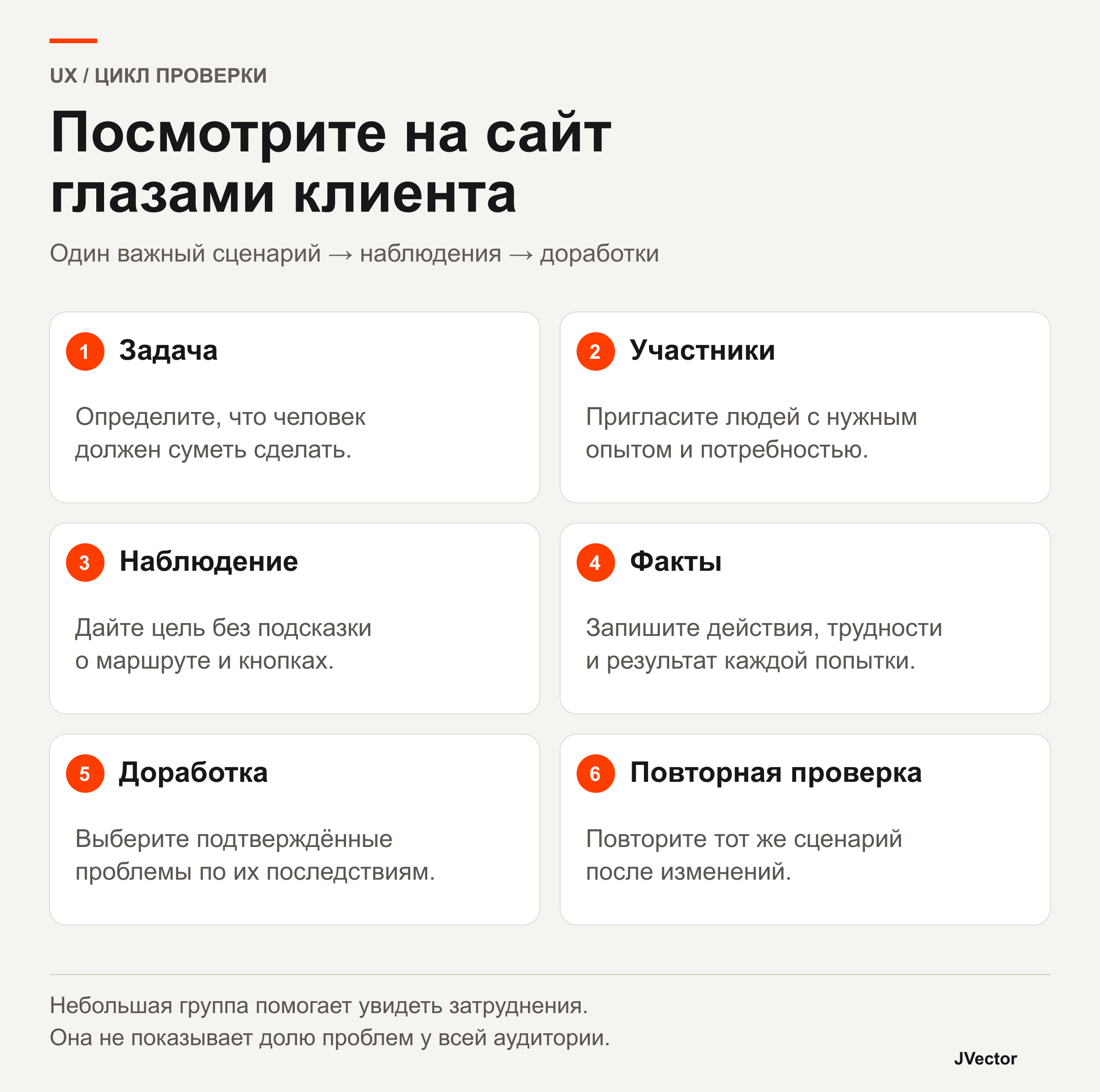 Цикл пользовательского тестирования: выбрать задачу, найти подходящих участников, наблюдать без подсказок, записать факты, исправить проблему и повторить проверку.